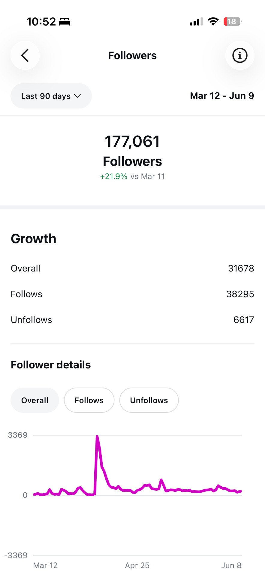 Instagram insights showing 177K followers and +21.9% growth